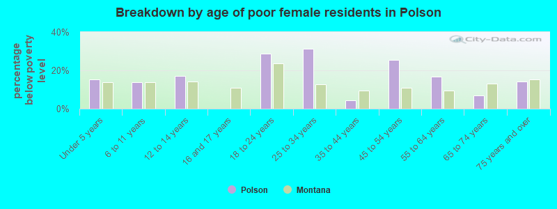Breakdown by age of poor female residents in Polson