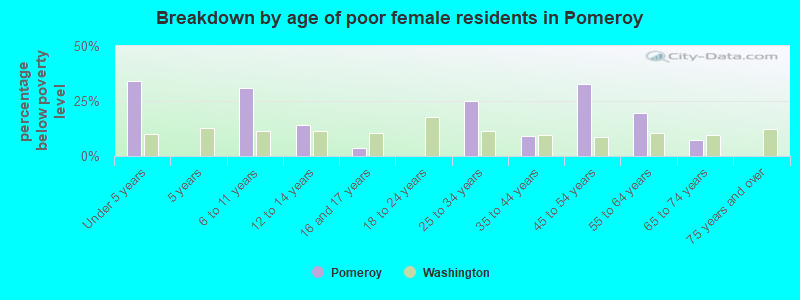 Breakdown by age of poor female residents in Pomeroy