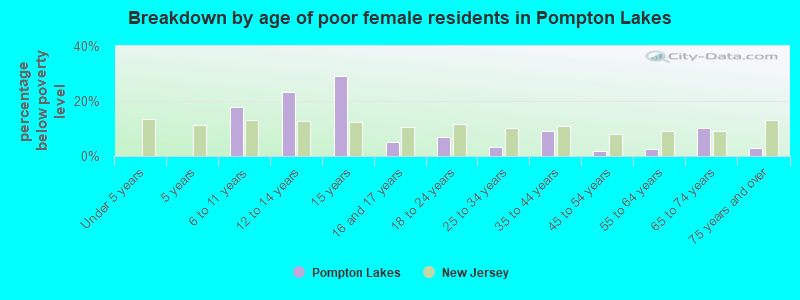 Breakdown by age of poor female residents in Pompton Lakes
