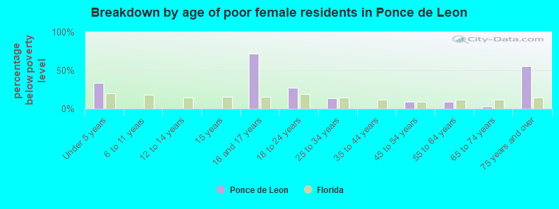 Breakdown by age of poor female residents in Ponce de Leon