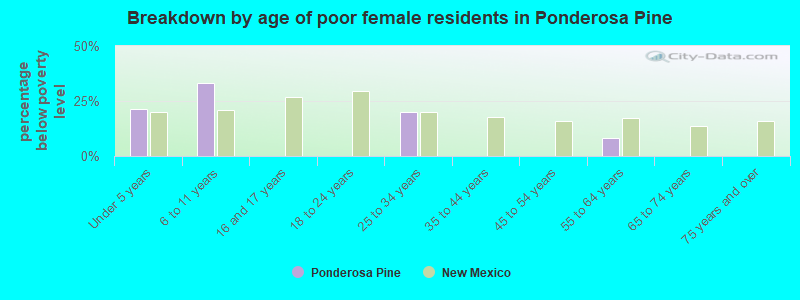 Breakdown by age of poor female residents in Ponderosa Pine
