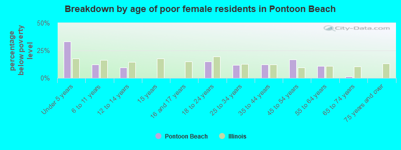 Breakdown by age of poor female residents in Pontoon Beach