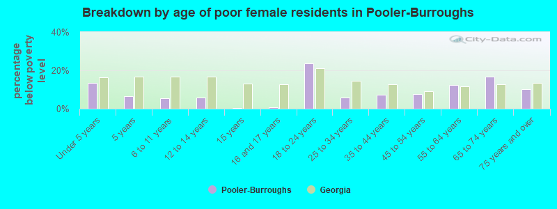 Breakdown by age of poor female residents in Pooler-Burroughs