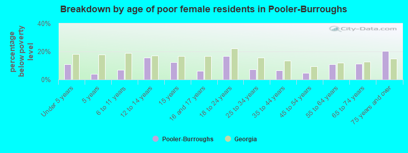 Breakdown by age of poor female residents in Pooler-Burroughs