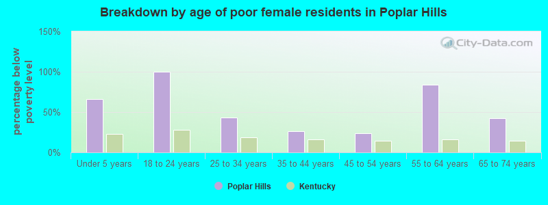 Breakdown by age of poor female residents in Poplar Hills
