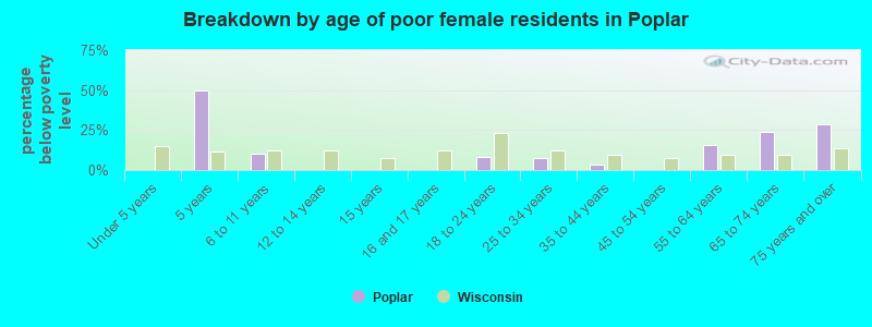 Breakdown by age of poor female residents in Poplar