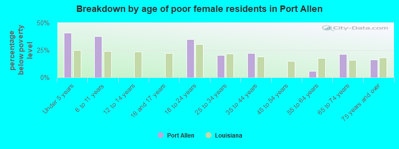 Breakdown by age of poor female residents in Port Allen