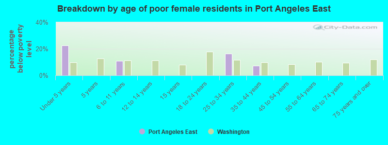 Breakdown by age of poor female residents in Port Angeles East