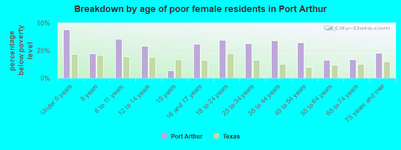 Breakdown by age of poor female residents in Port Arthur