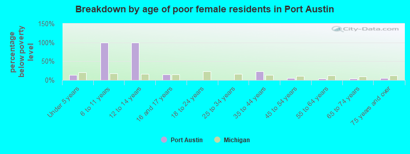 Breakdown by age of poor female residents in Port Austin