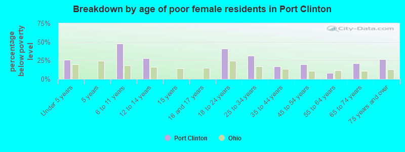 Breakdown by age of poor female residents in Port Clinton