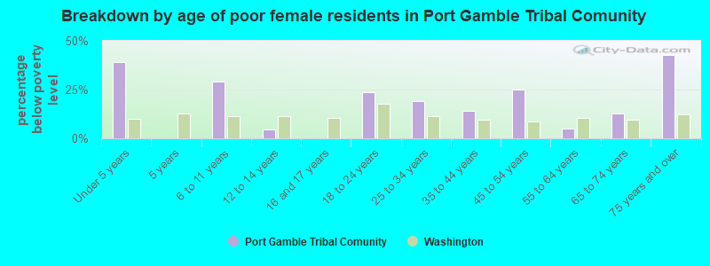 Breakdown by age of poor female residents in Port Gamble Tribal Comunity