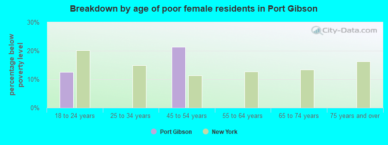 Breakdown by age of poor female residents in Port Gibson
