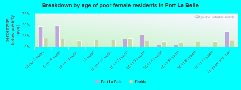 Breakdown by age of poor female residents in Port La Belle