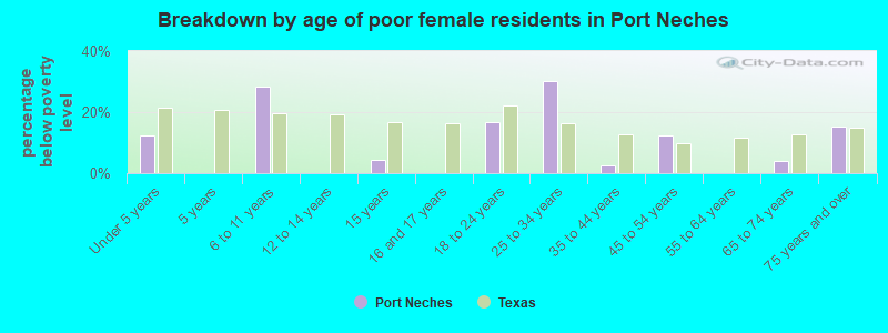 Breakdown by age of poor female residents in Port Neches