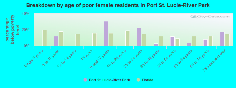 Breakdown by age of poor female residents in Port St. Lucie-River Park