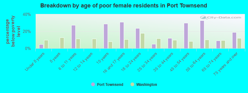 Breakdown by age of poor female residents in Port Townsend