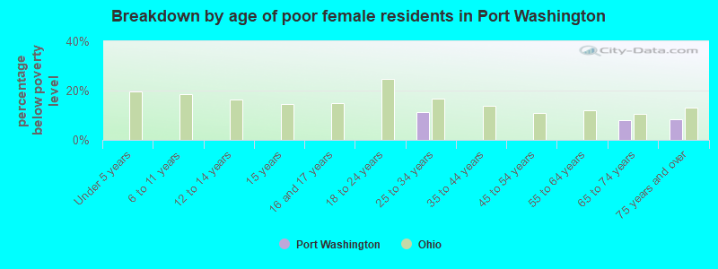 Breakdown by age of poor female residents in Port Washington