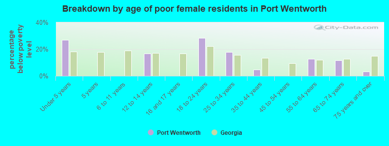 Breakdown by age of poor female residents in Port Wentworth