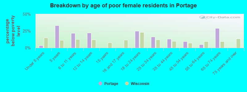 Breakdown by age of poor female residents in Portage
