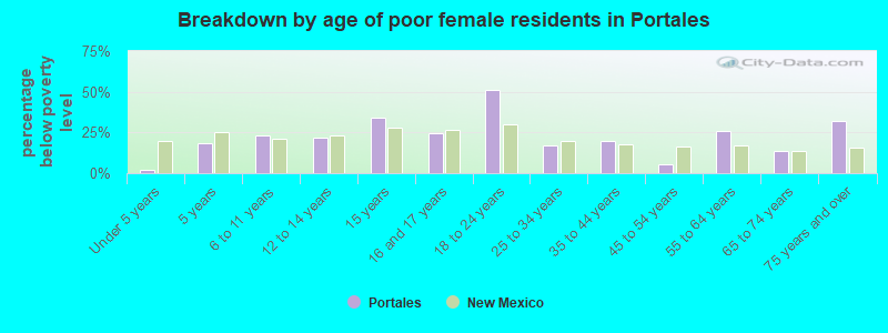 Breakdown by age of poor female residents in Portales