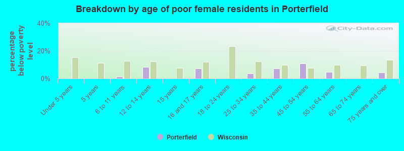 Breakdown by age of poor female residents in Porterfield
