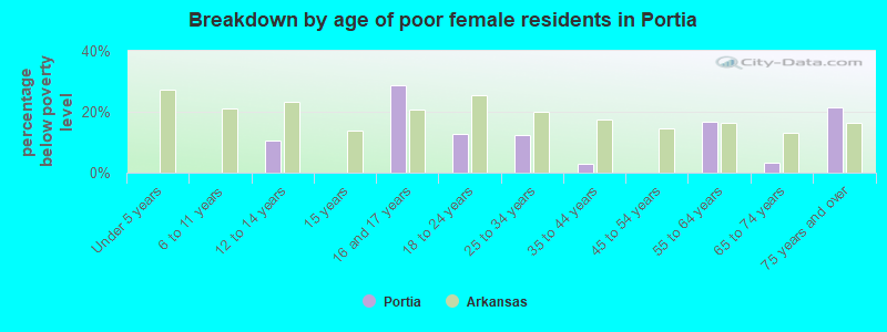 Breakdown by age of poor female residents in Portia