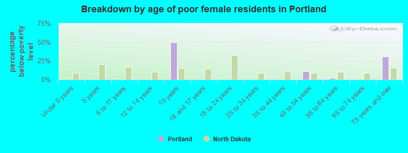 Breakdown by age of poor female residents in Portland