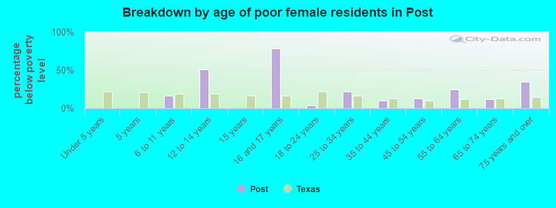 Breakdown by age of poor female residents in Post
