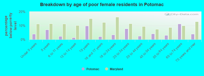 Breakdown by age of poor female residents in Potomac