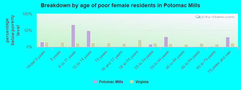 Breakdown by age of poor female residents in Potomac Mills