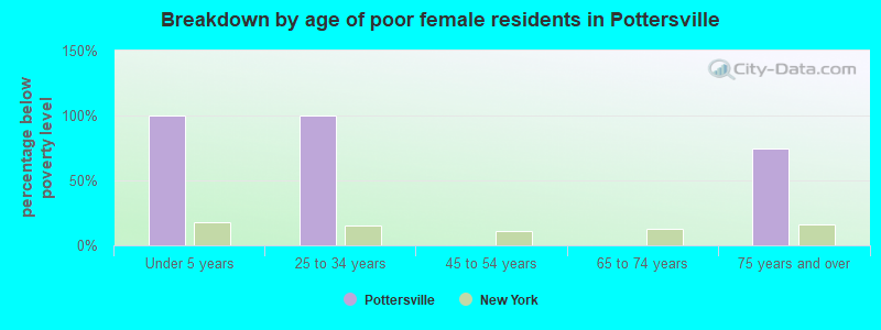 Breakdown by age of poor female residents in Pottersville