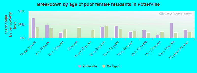 Breakdown by age of poor female residents in Potterville