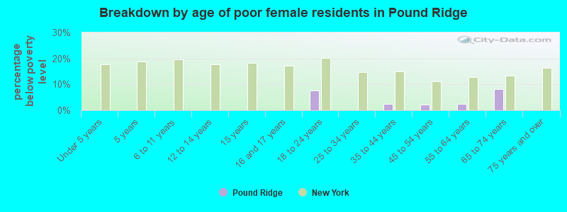 Breakdown by age of poor female residents in Pound Ridge