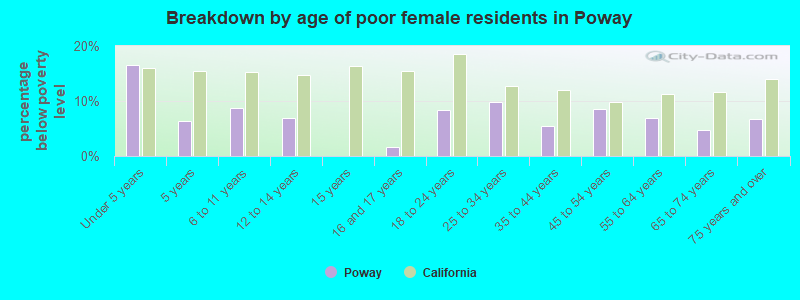Breakdown by age of poor female residents in Poway
