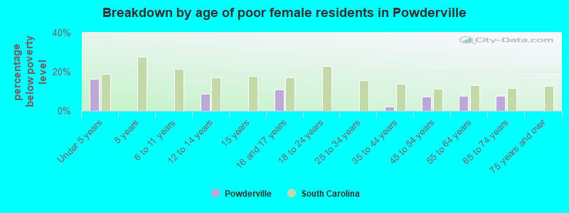 Breakdown by age of poor female residents in Powderville