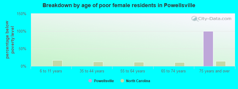 Breakdown by age of poor female residents in Powellsville