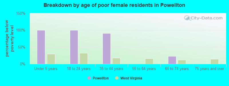 Breakdown by age of poor female residents in Powellton