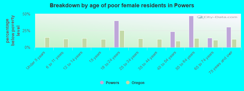 Breakdown by age of poor female residents in Powers