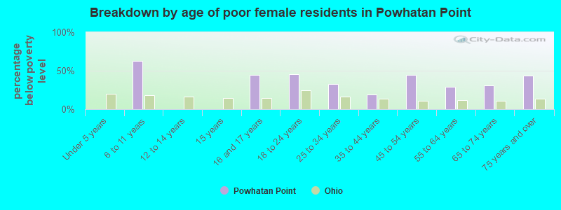 Breakdown by age of poor female residents in Powhatan Point