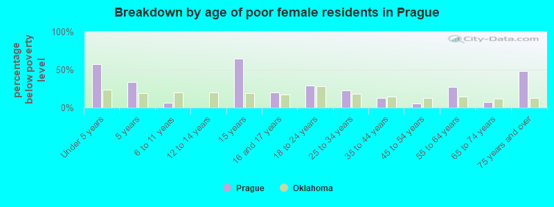 Breakdown by age of poor female residents in Prague