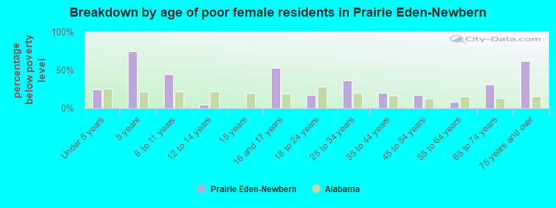 Breakdown by age of poor female residents in Prairie Eden-Newbern