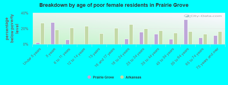 Breakdown by age of poor female residents in Prairie Grove