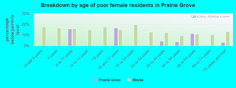Breakdown by age of poor female residents in Prairie Grove