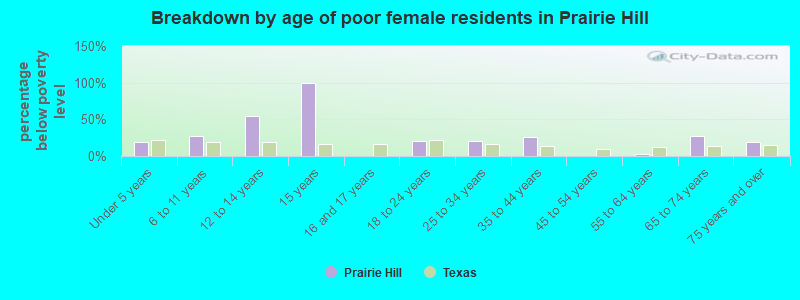 Breakdown by age of poor female residents in Prairie Hill