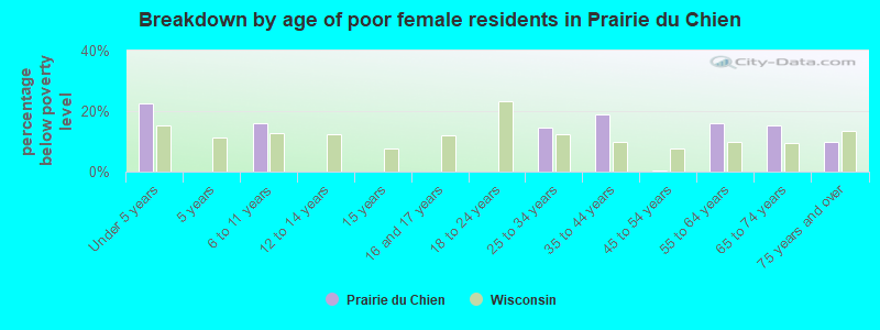 Breakdown by age of poor female residents in Prairie du Chien