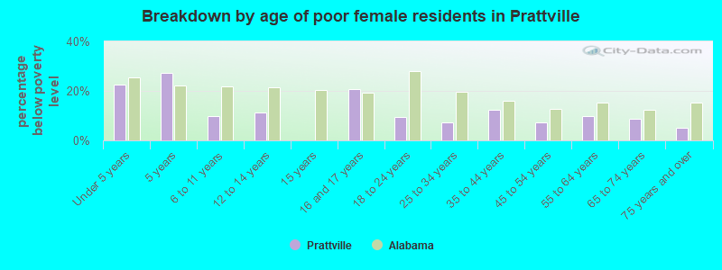 Breakdown by age of poor female residents in Prattville