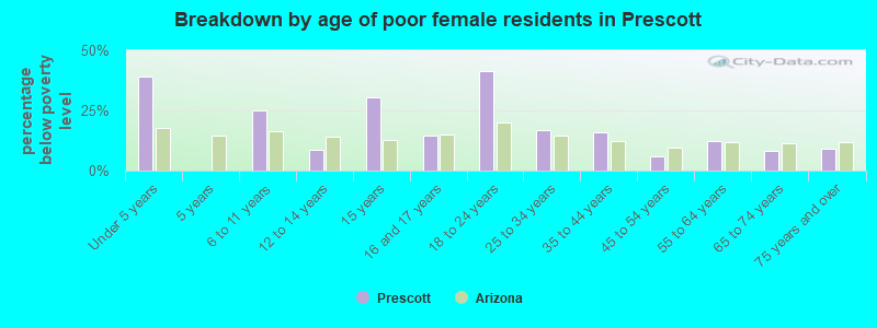 Breakdown by age of poor female residents in Prescott