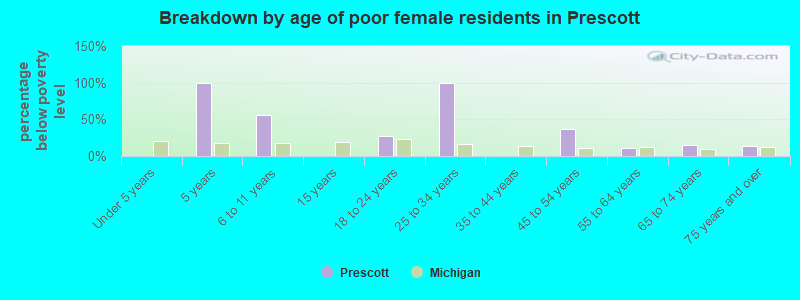 Breakdown by age of poor female residents in Prescott