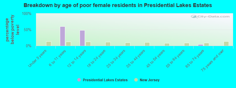 Breakdown by age of poor female residents in Presidential Lakes Estates